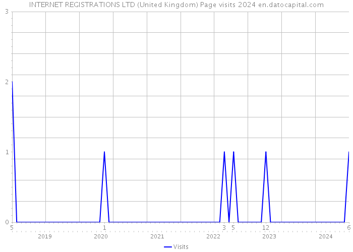 INTERNET REGISTRATIONS LTD (United Kingdom) Page visits 2024 