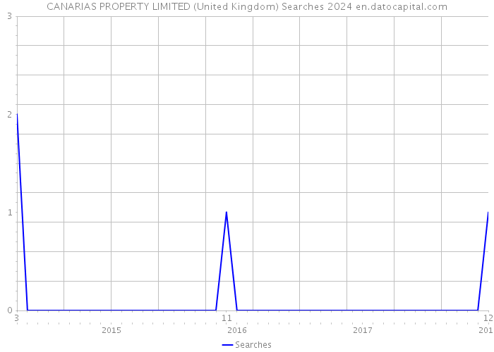 CANARIAS PROPERTY LIMITED (United Kingdom) Searches 2024 
