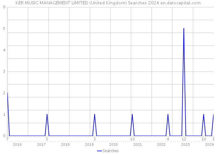 KER MUSIC MANAGEMENT LIMITED (United Kingdom) Searches 2024 