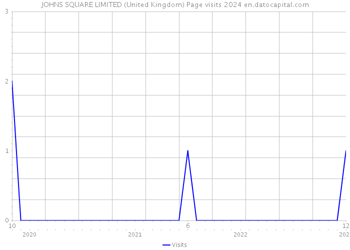 JOHNS SQUARE LIMITED (United Kingdom) Page visits 2024 