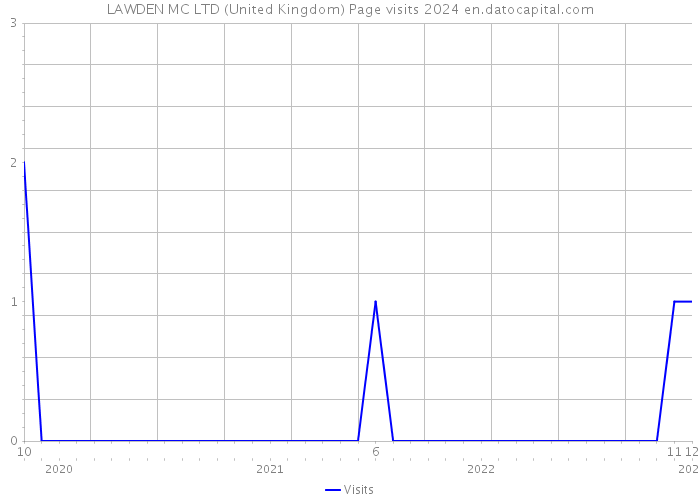 LAWDEN MC LTD (United Kingdom) Page visits 2024 