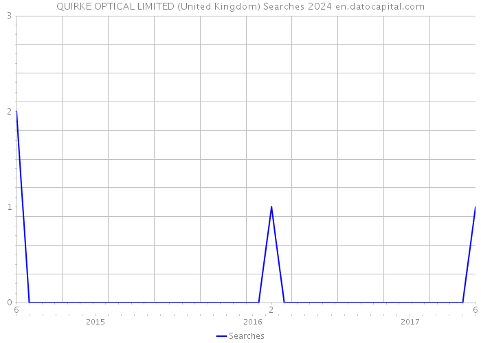 QUIRKE OPTICAL LIMITED (United Kingdom) Searches 2024 