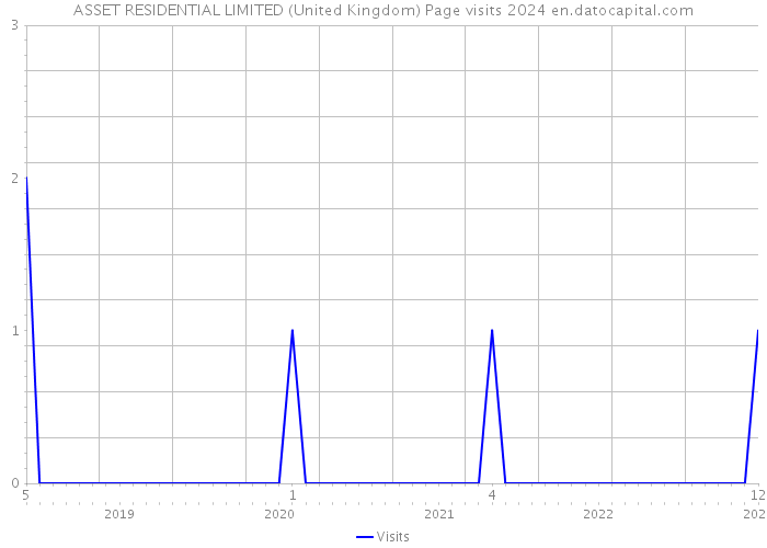 ASSET RESIDENTIAL LIMITED (United Kingdom) Page visits 2024 