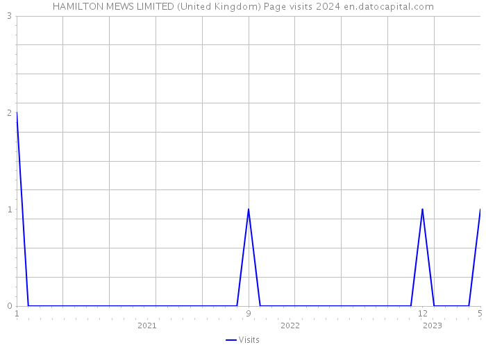 HAMILTON MEWS LIMITED (United Kingdom) Page visits 2024 