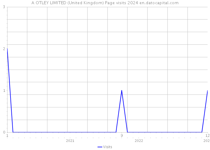 A OTLEY LIMITED (United Kingdom) Page visits 2024 
