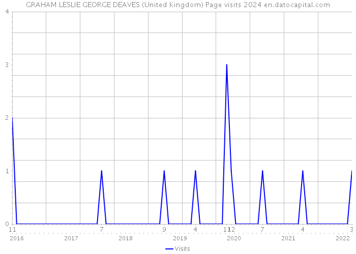 GRAHAM LESLIE GEORGE DEAVES (United Kingdom) Page visits 2024 