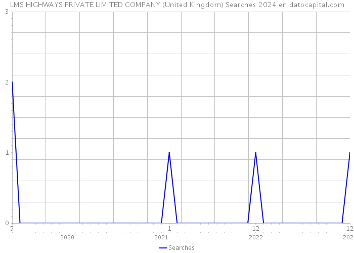 LMS HIGHWAYS PRIVATE LIMITED COMPANY (United Kingdom) Searches 2024 