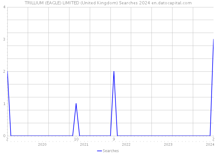 TRILLIUM (EAGLE) LIMITED (United Kingdom) Searches 2024 