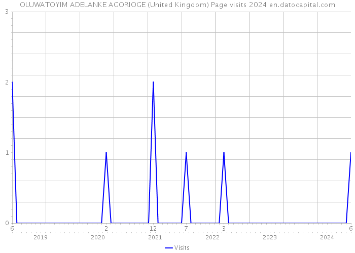 OLUWATOYIM ADELANKE AGORIOGE (United Kingdom) Page visits 2024 