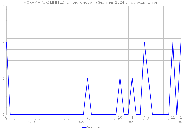 MORAVIA (UK) LIMITED (United Kingdom) Searches 2024 