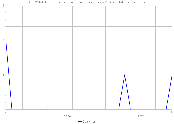 GLOWBALL LTD (United Kingdom) Searches 2024 