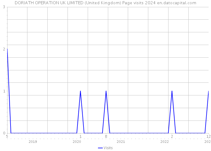 DORIATH OPERATION UK LIMITED (United Kingdom) Page visits 2024 