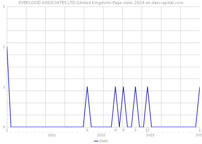 EVERGOOD ASSOCIATES LTD (United Kingdom) Page visits 2024 