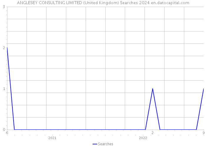 ANGLESEY CONSULTING LIMITED (United Kingdom) Searches 2024 