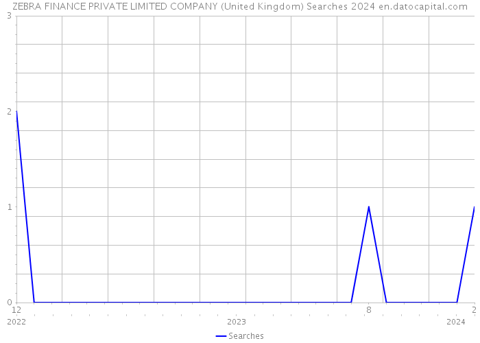 ZEBRA FINANCE PRIVATE LIMITED COMPANY (United Kingdom) Searches 2024 