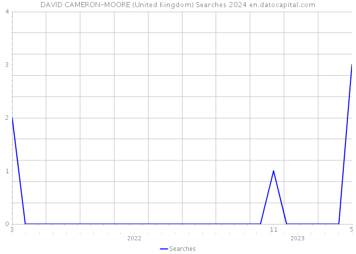 DAVID CAMERON-MOORE (United Kingdom) Searches 2024 