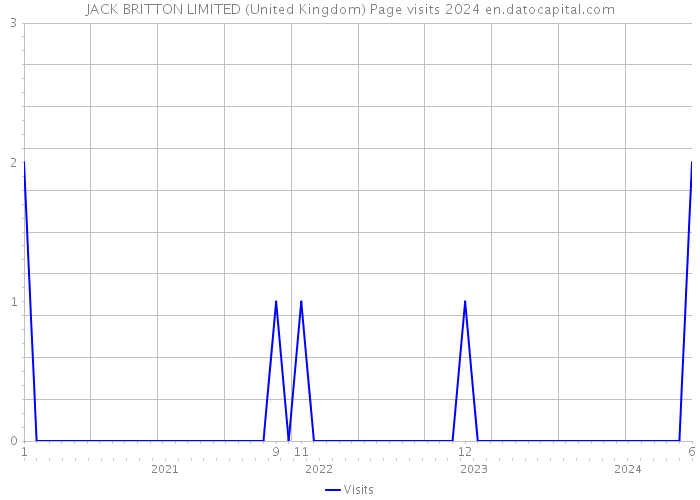 JACK BRITTON LIMITED (United Kingdom) Page visits 2024 