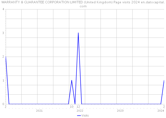 WARRANTY & GUARANTEE CORPORATION LIMITED (United Kingdom) Page visits 2024 
