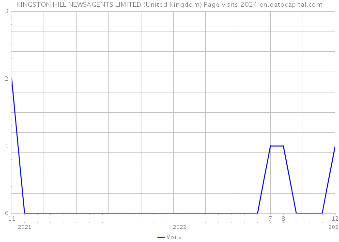 KINGSTON HILL NEWSAGENTS LIMITED (United Kingdom) Page visits 2024 