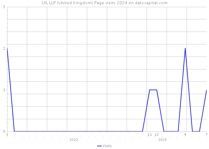 UIL LLP (United Kingdom) Page visits 2024 