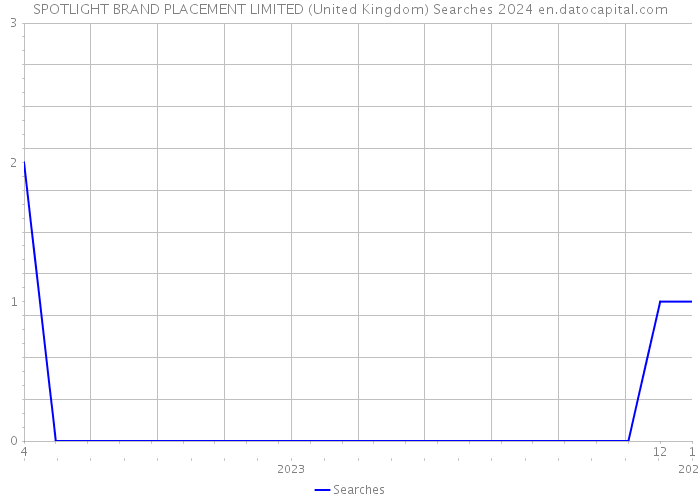SPOTLIGHT BRAND PLACEMENT LIMITED (United Kingdom) Searches 2024 