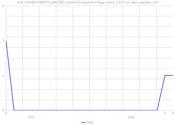 H & I INVESTMENTS LIMITED (United Kingdom) Page visits 2024 