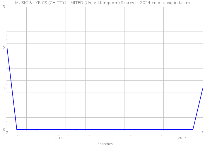 MUSIC & LYRICS (CHITTY) LIMITED (United Kingdom) Searches 2024 