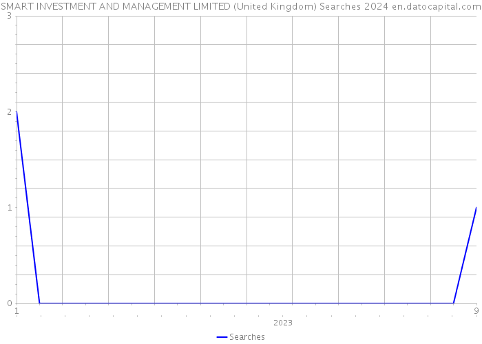 SMART INVESTMENT AND MANAGEMENT LIMITED (United Kingdom) Searches 2024 