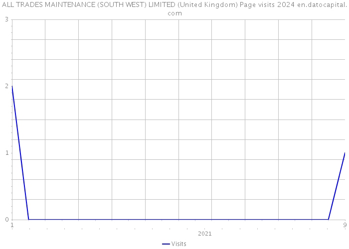 ALL TRADES MAINTENANCE (SOUTH WEST) LIMITED (United Kingdom) Page visits 2024 