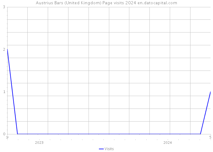 Austrius Bars (United Kingdom) Page visits 2024 