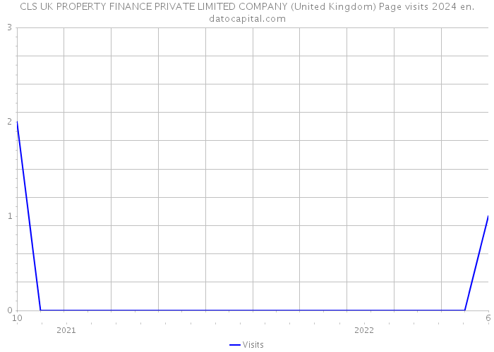 CLS UK PROPERTY FINANCE PRIVATE LIMITED COMPANY (United Kingdom) Page visits 2024 