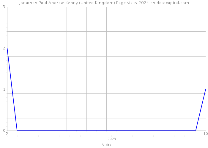 Jonathan Paul Andrew Kenny (United Kingdom) Page visits 2024 