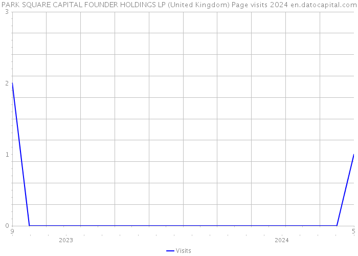 PARK SQUARE CAPITAL FOUNDER HOLDINGS LP (United Kingdom) Page visits 2024 