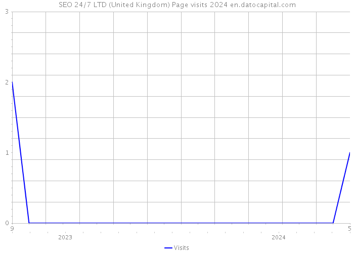 SEO 24/7 LTD (United Kingdom) Page visits 2024 
