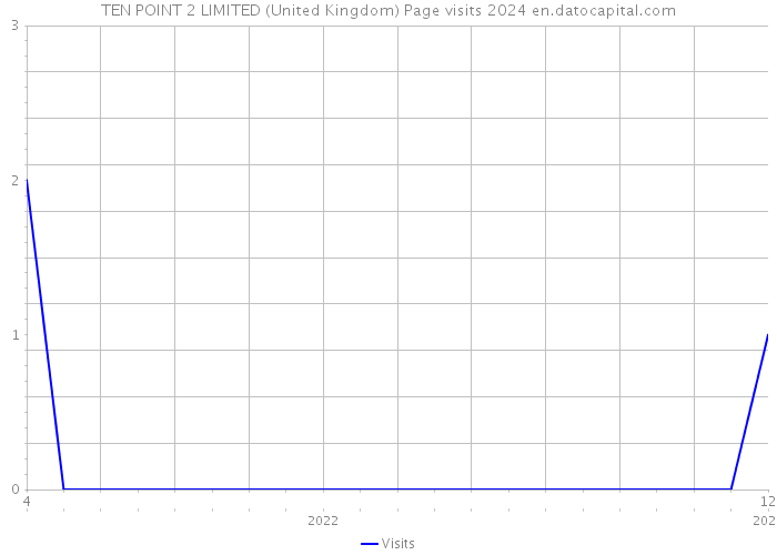 TEN POINT 2 LIMITED (United Kingdom) Page visits 2024 