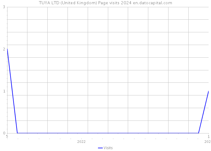 TUYA LTD (United Kingdom) Page visits 2024 