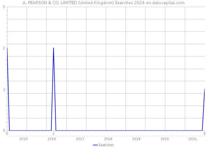 A. PEARSON & CO. LIMITED (United Kingdom) Searches 2024 