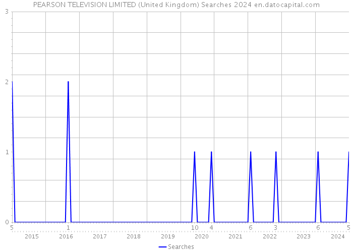 PEARSON TELEVISION LIMITED (United Kingdom) Searches 2024 
