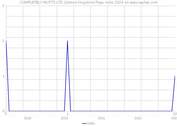 COMPLETELY MUTTS LTD (United Kingdom) Page visits 2024 