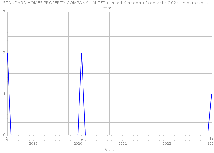 STANDARD HOMES PROPERTY COMPANY LIMITED (United Kingdom) Page visits 2024 