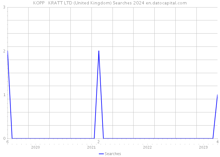 KOPP + KRATT LTD (United Kingdom) Searches 2024 