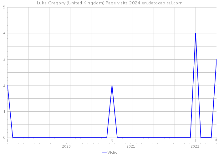 Luke Gregory (United Kingdom) Page visits 2024 