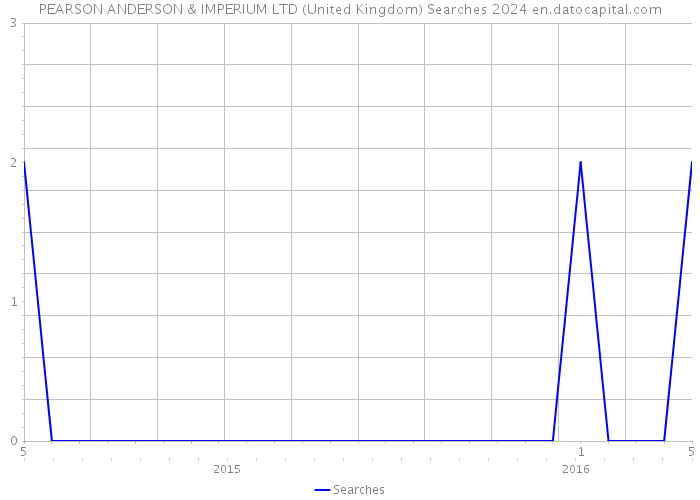 PEARSON ANDERSON & IMPERIUM LTD (United Kingdom) Searches 2024 
