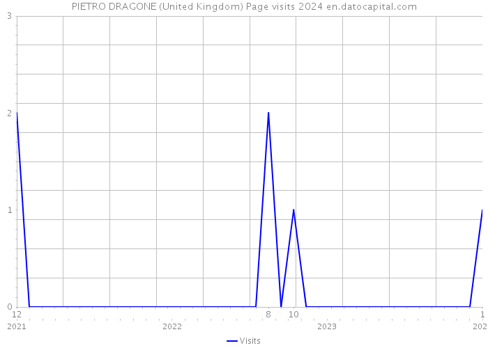 PIETRO DRAGONE (United Kingdom) Page visits 2024 