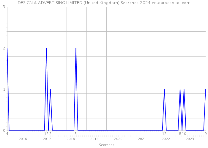 DESIGN & ADVERTISING LIMITED (United Kingdom) Searches 2024 