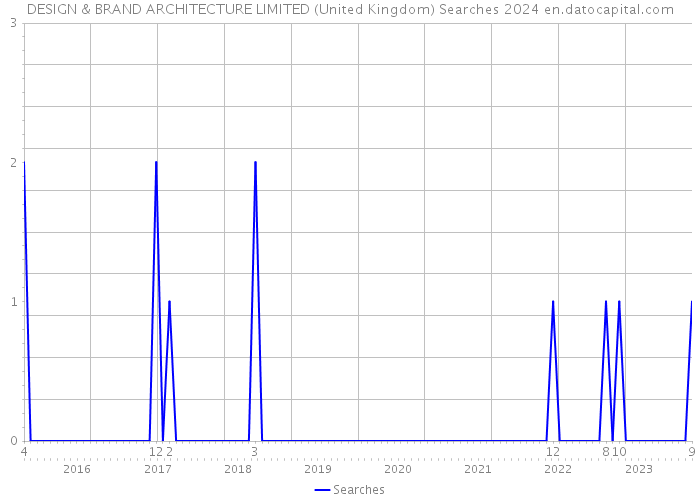 DESIGN & BRAND ARCHITECTURE LIMITED (United Kingdom) Searches 2024 