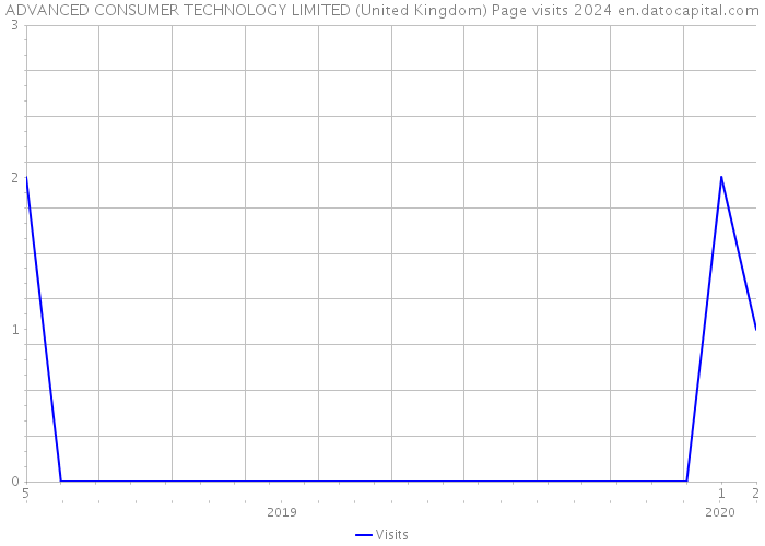 ADVANCED CONSUMER TECHNOLOGY LIMITED (United Kingdom) Page visits 2024 