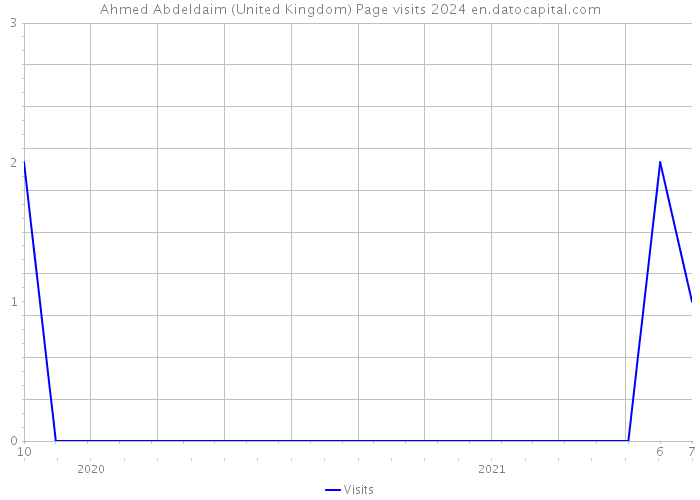 Ahmed Abdeldaim (United Kingdom) Page visits 2024 