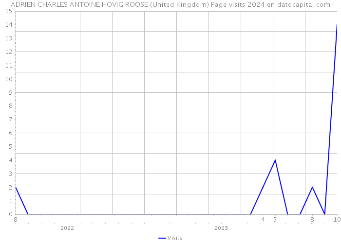 ADRIEN CHARLES ANTOINE HOVIG ROOSE (United Kingdom) Page visits 2024 