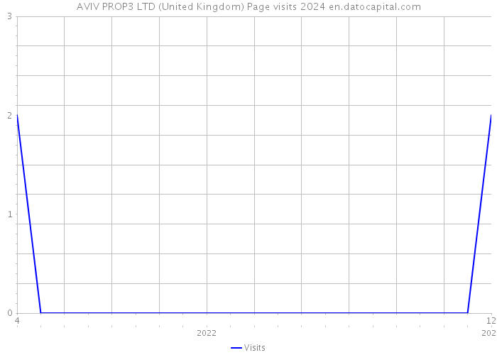 AVIV PROP3 LTD (United Kingdom) Page visits 2024 